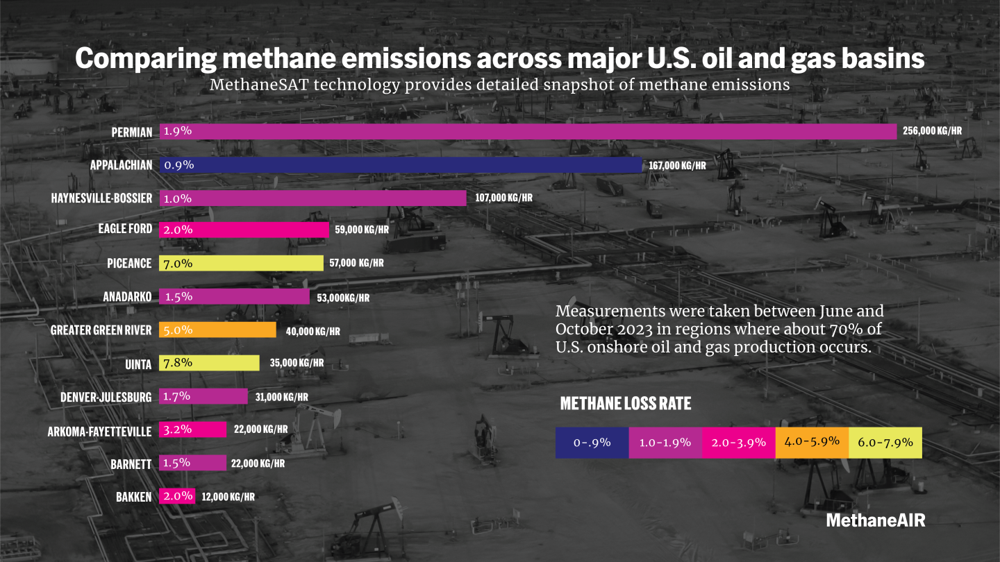 Bar chart compares methane totals and loss rates across U.S. basins