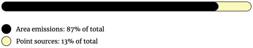 Scale showing area emissions of 87% of total and point sources of 13% of total