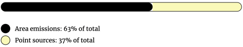Scale showing area emissions of 63% of total and point sources of 37% of total